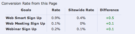 Web page conversion rate tracking
