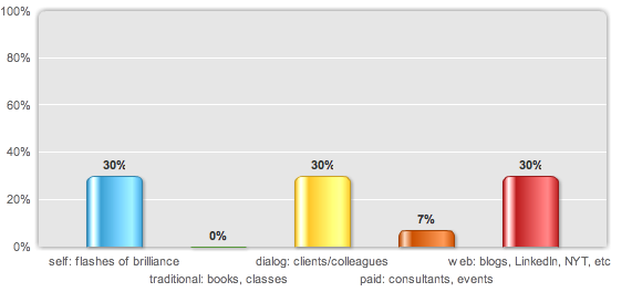 LinkedIn creating web content survey
