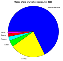 Wikipedia browser pie chart