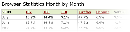 w3school.com's Chart