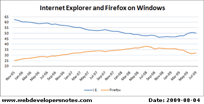 Web Developers Notes Chart