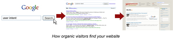 How Organic Visitors Find Your Website