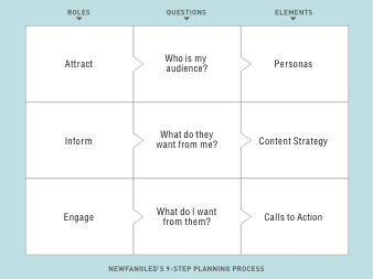 Newfangled's 9-Step Planning Process