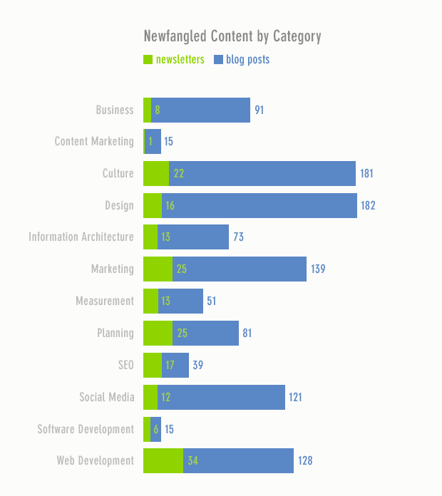 Newfangled Content Chart