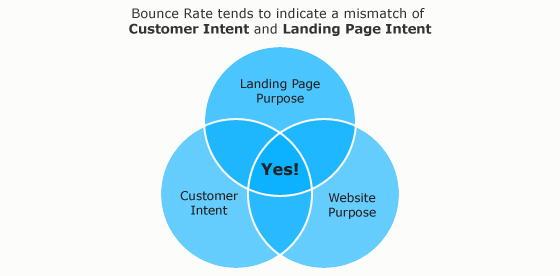 Improve Your Bounce Rate Diagram by Brian Chiou