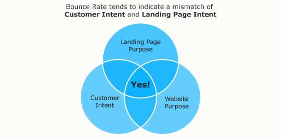 Improve Your Bounce Rate Diagram by Brian Chiou