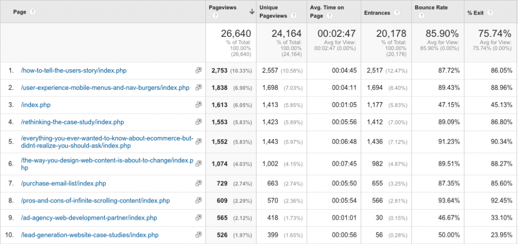 Most popular website content