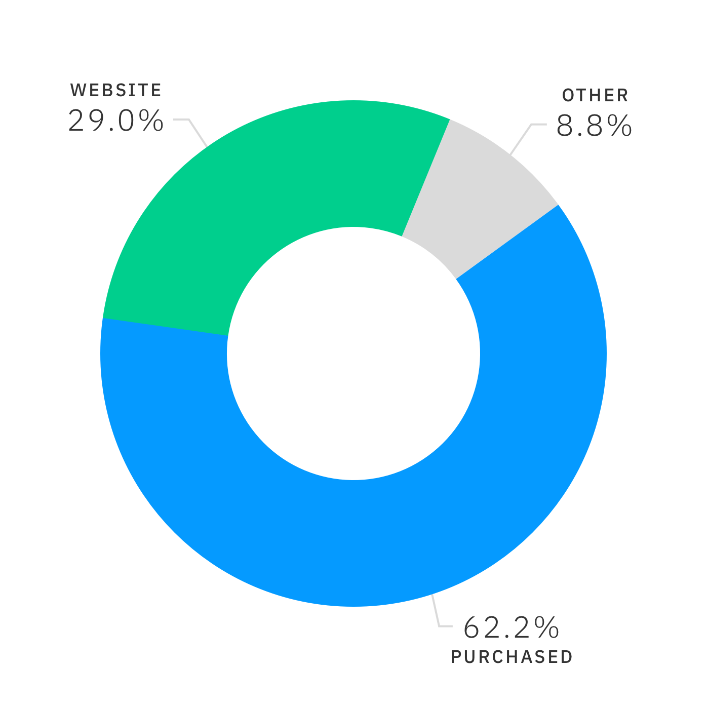 How to Market to a Purchased Email List