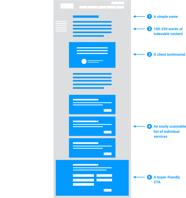The Five Essential Elements of an Agency's Capabilities Landing Page