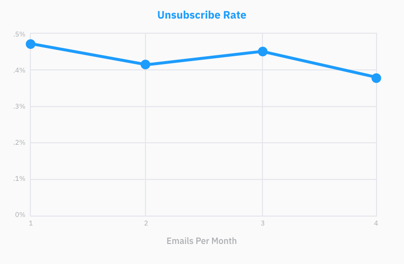 Email Marketing Frequency Best Practices 2019