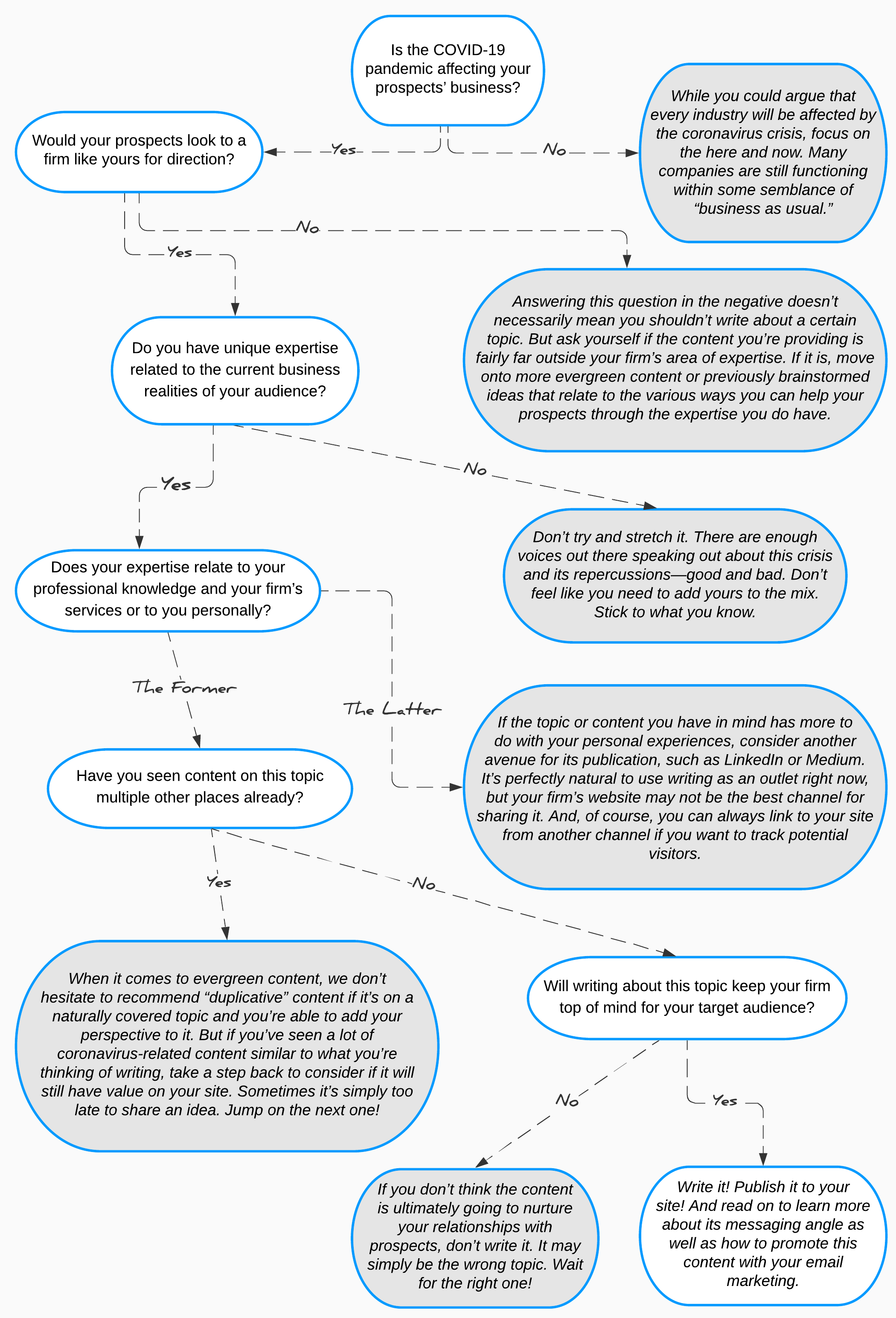 COVID-19 Content Decision Flow Chart