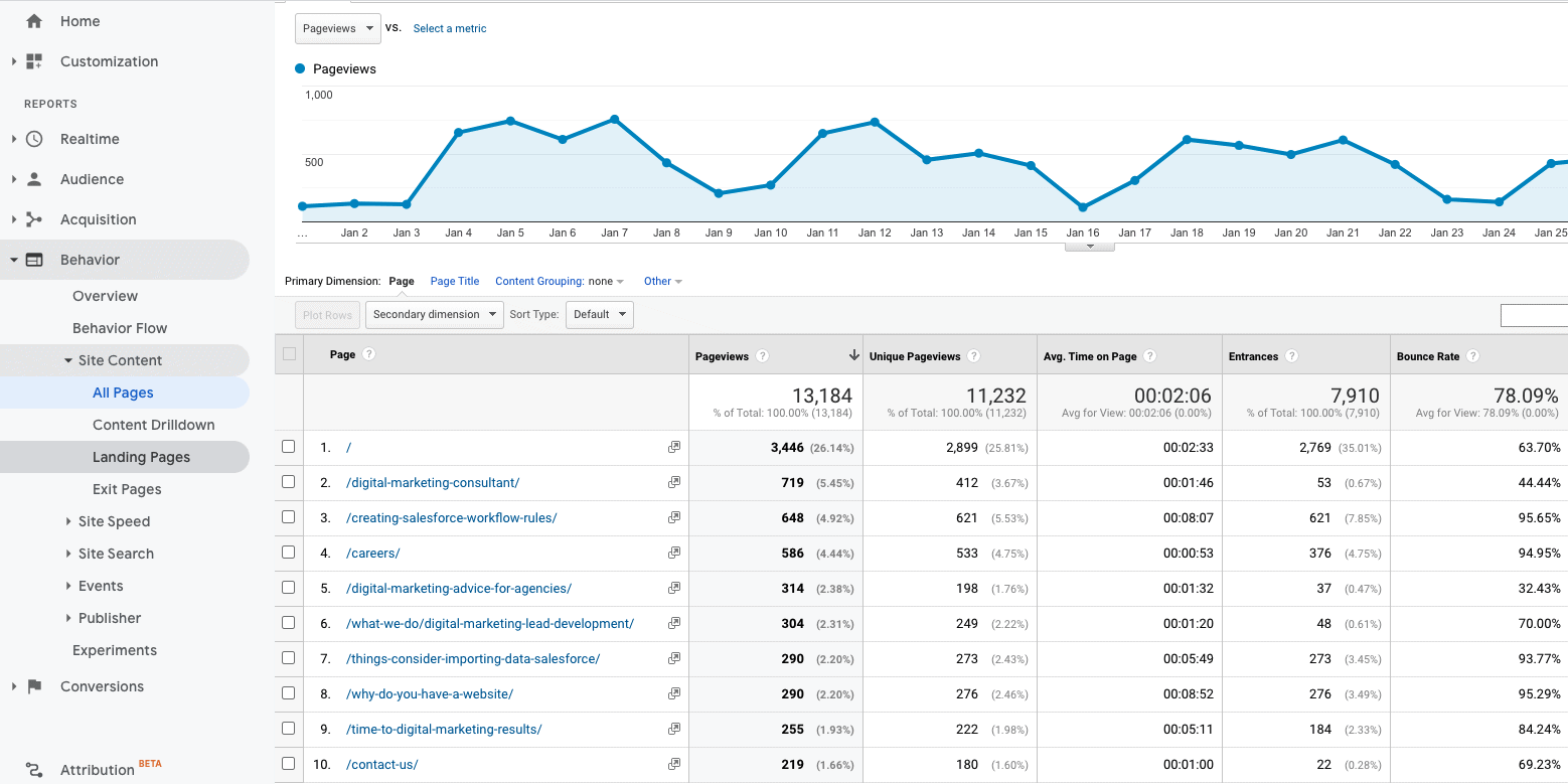 Screenshot of Behavior report from Google Analytics to help shed insights on target audiences